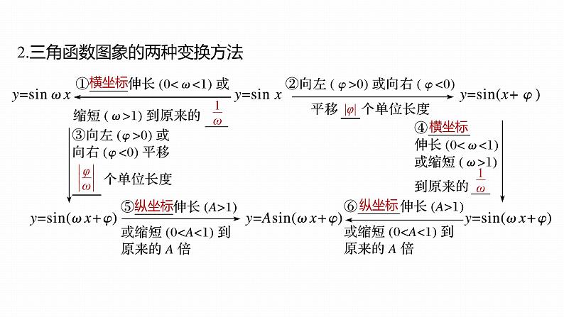 2023版考前三个月冲刺回扣篇 回扣2 三角函数与解三角形课件PPT第6页