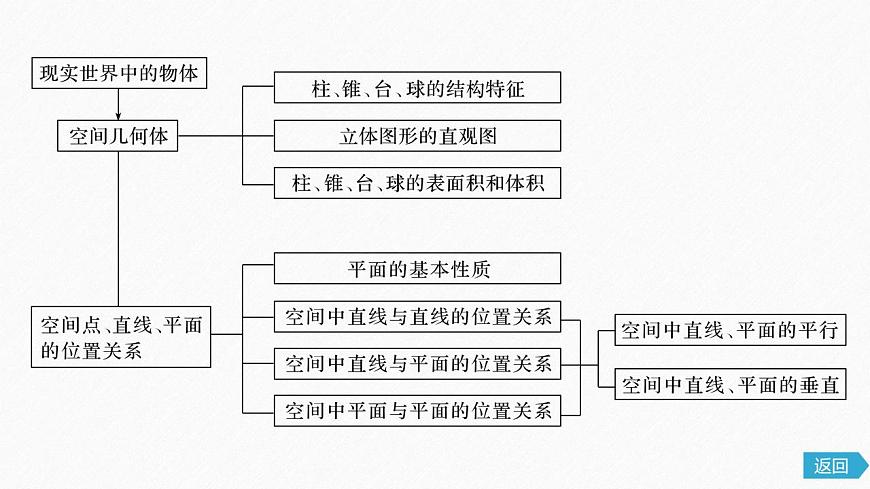 高中數(shù)學(xué)新教材必修第二冊(cè)課件PPT    第8章 章末復(fù)習(xí)課第6頁(yè)