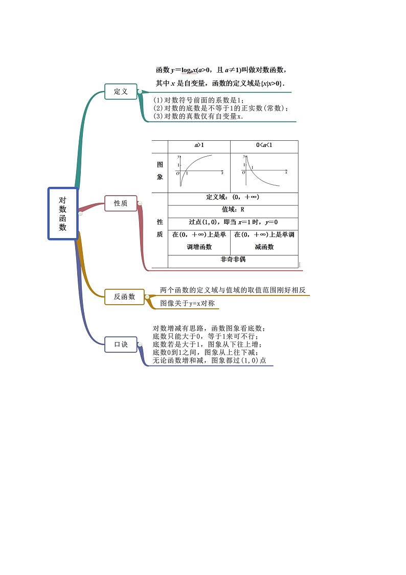高中数学新教材同步讲义(必修第一册) 4.4 对数函数(精讲) (教师版含解析)第2页