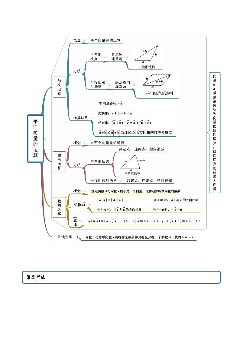 高中數(shù)學(xué)新教材同步講義(必修第二冊) 6.2.1 平面向量的線性運(yùn)算(精講) (學(xué)生版)第2頁