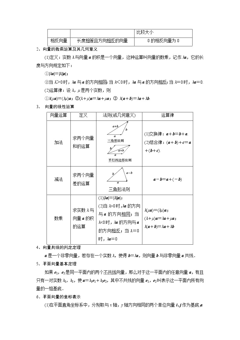 专题2 平面向量-高一数学下学期期末必考重点题型技法突破（人教A版必修第二册）02