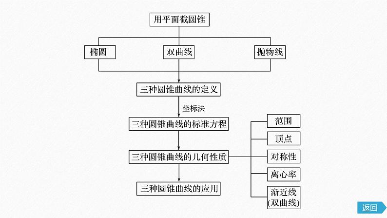 高中数学新教材选择性必修第一册课件+讲义 第3章 章末复习课06