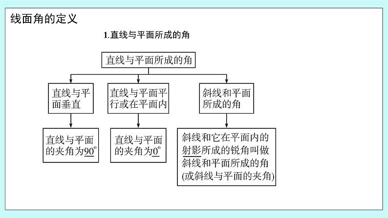 人教B版高中数学选择性必修第一册1.2.3 《直线与平面的夹角(1)》课件第5页