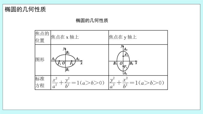 人教B版高中数学选择性必修第一册2.5.2《椭圆的几何性质（1）》 课件04