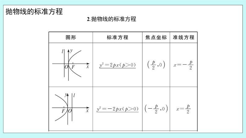 人教B版高中数学选择性必修第一册2.7.1 《抛物线的标准方程》 课件+教案08