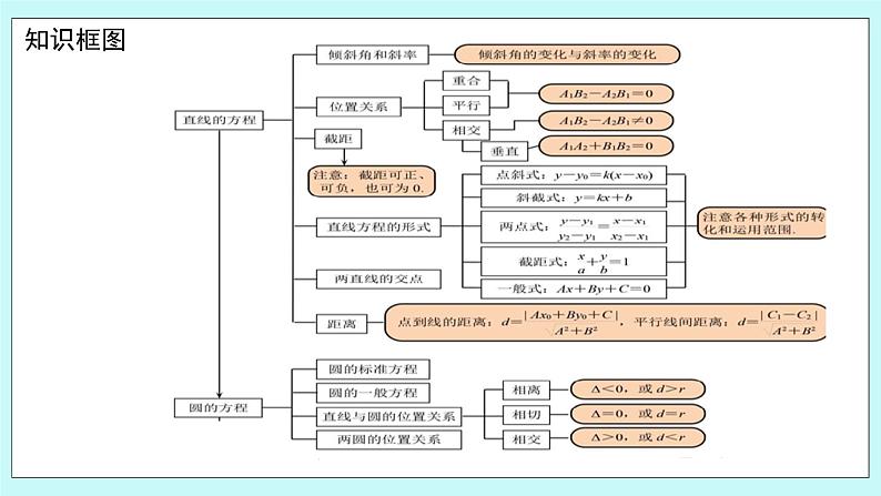 人教B版高中数学选择性必修第一册2.《 平面解析几何--章小结》 课件02