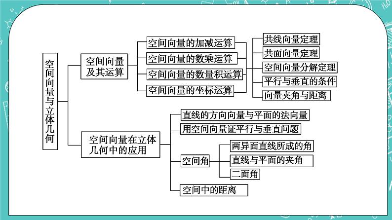 人教B版高中数学选择性必修第一册1《章末综合提升》课件+学案03