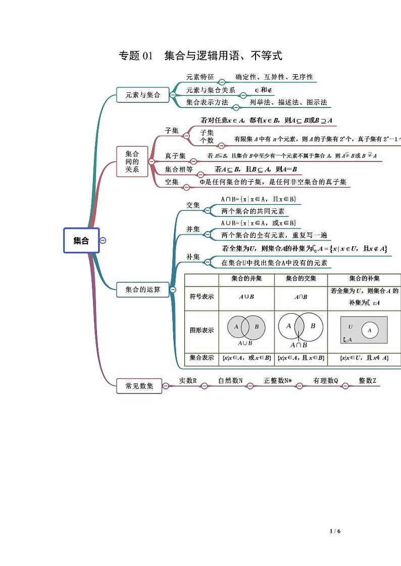 专题01 集合与逻辑用语、不等式-【口袋书】高考数学复习思维导图(新高考地区专用)第1页