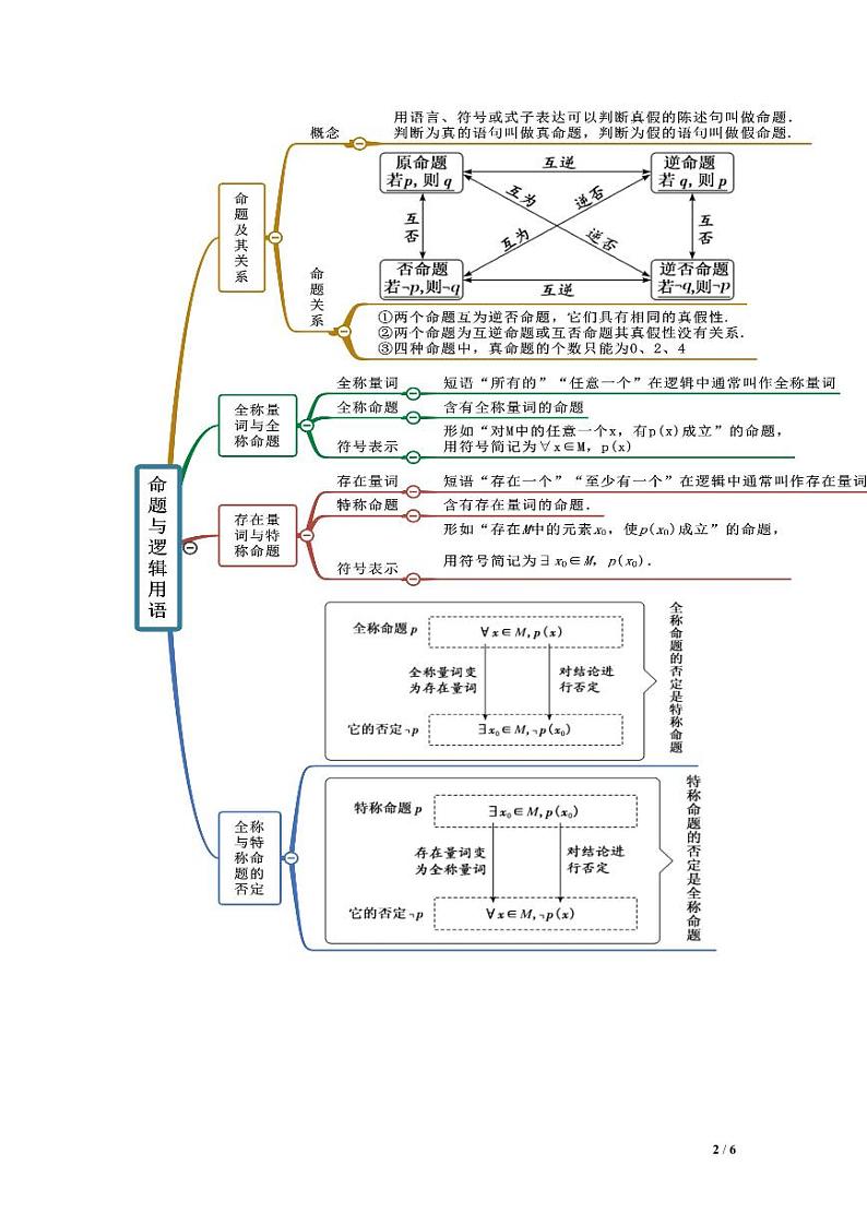 专题01 集合与逻辑用语、不等式-【口袋书】高考数学复习思维导图(新高考地区专用)第2页
