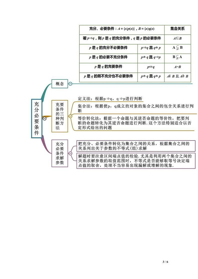 专题01 集合与逻辑用语、不等式-【口袋书】高考数学复习思维导图(新高考地区专用)第3页