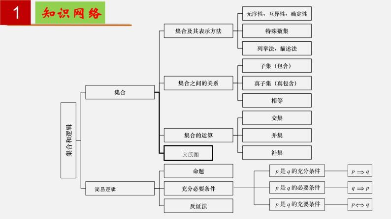 第一章 集合与逻辑【过知识】（课件）-2022-2023学年高一数学单元复习（沪教版2020必修第一册）02