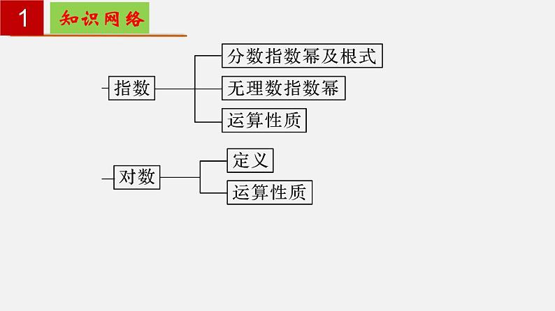 第三章 幂、指数与对数【过知识】- 2022-2023学年高一数学单元复习(沪教版2020必修第一册)第2页