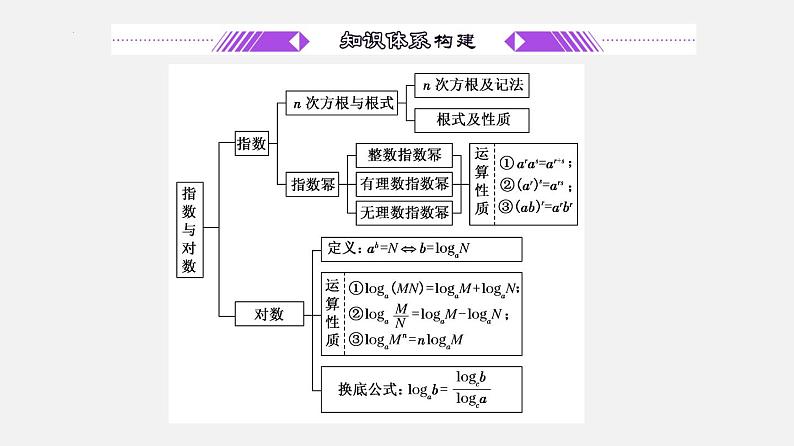 单元复习04 指数与对数【过知识】- 2022-2023学年高一数学单元复习(苏教版2019必修第一册)第2页