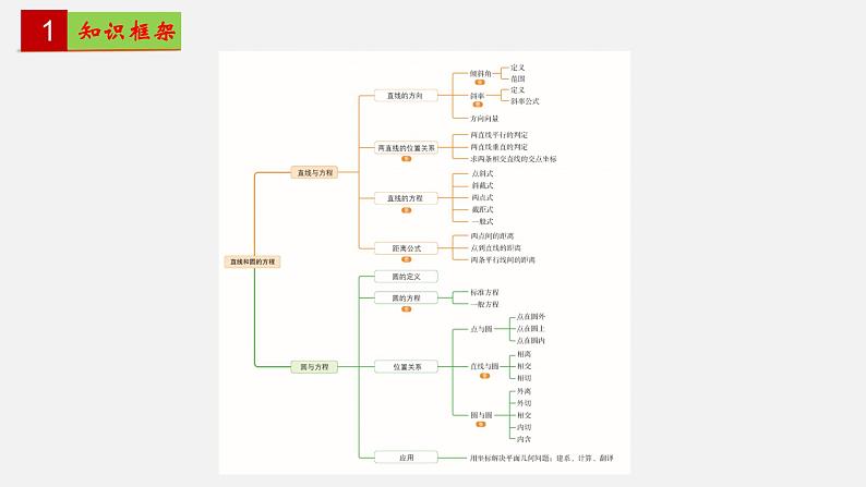 单元复习02 第二章 直线和圆的方程【过知识】-2022-2023学年高二数学单元复习(人教A版2019选择性必修第一册)第2页