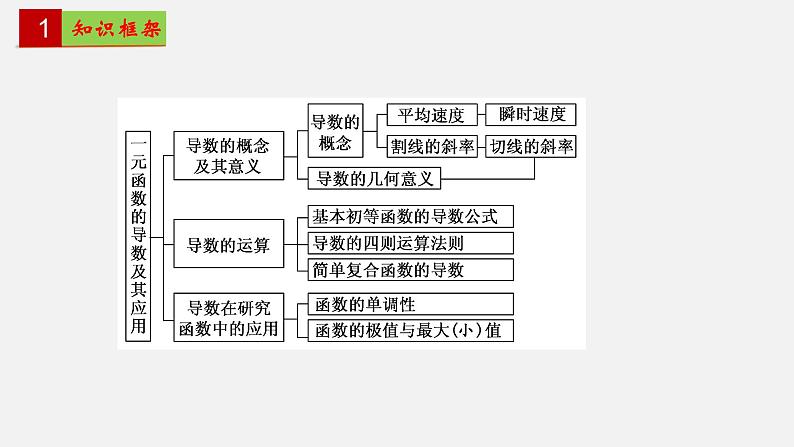 第五章 一元函数的导数及其应用【章末复习】-2022-2023学年高二数学单元复习(人教A版2019选择性必修第二册) 课件02