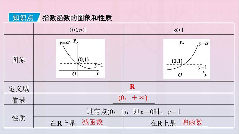 新教材2023年高中数学第4章指数函数与对数函数4.2指数函数4.2.2指数函数的图象和性质第1课时指数函数的图象和性质一课件新人教A版必修第一册05