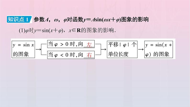 新教材2023年高中数学第5章三角函数5.6函数y=Asinωx+φ课件新人教A版必修第一册第6页