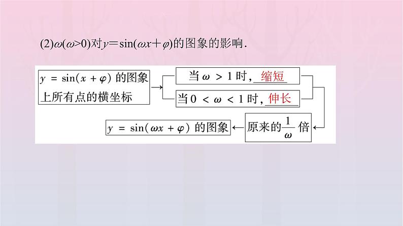 新教材2023年高中数学第5章三角函数5.6函数y=Asinωx+φ课件新人教A版必修第一册第7页