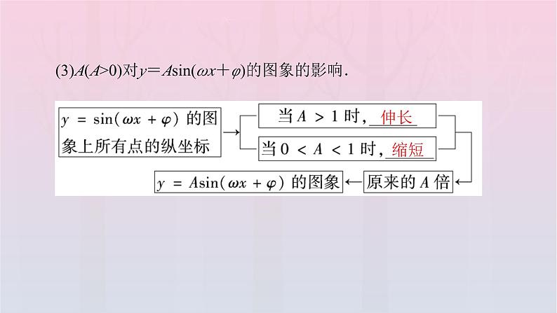 新教材2023年高中数学第5章三角函数5.6函数y=Asinωx+φ课件新人教A版必修第一册第8页