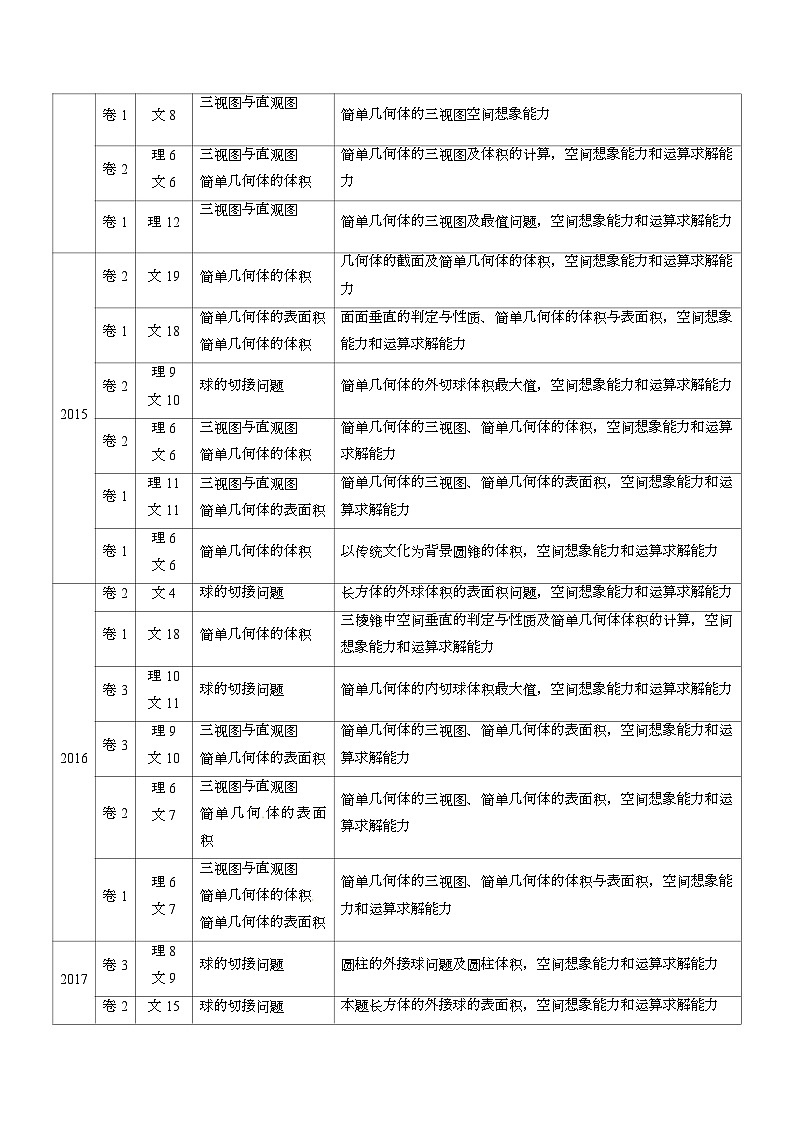2011-2020年高考數(shù)學(xué)真題分專題訓(xùn)練 專題22 空間幾何體及其表面積與體積（教師版含解析）第2頁