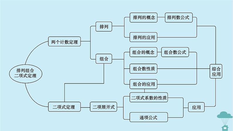 新教材2023年高中数学第六章计数原理章末知识梳理课件新人教A版选择性必修第三册第5页