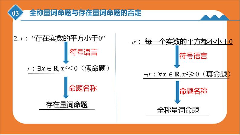1.2.2 全称量词命题与存在量词命题的否定 课件-高一上学期数学人教B版(2019)必修第一册05