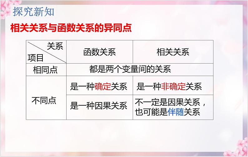 8.1.1变量的相关关系课件-2021-2022学年高二下学期数学人教A版(2019)选择性必修第三册08