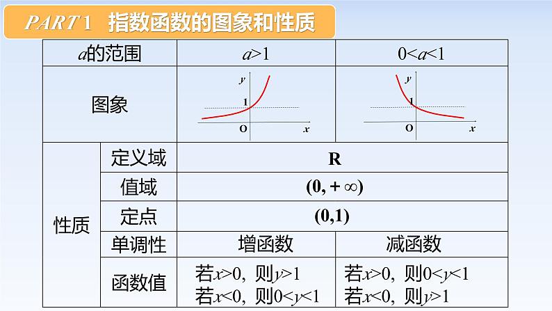 4.2.2指数函数的图象和性质 课件-高中数学人教A版(2019)必修第一册06