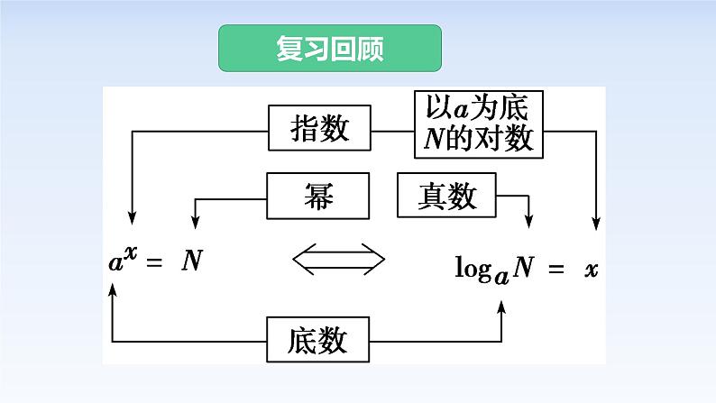 4.4.1对数函数的概念 课件-高中数学人教A版(2019)必修第一册02