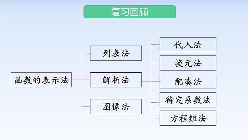 3.1.2函数的表示法(第2课时) 课件-高中数学人教A版(2019)必修第一册02