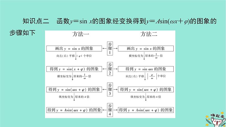 新教材适用2024版高考数学一轮总复习第4章三角函数解三角形第5讲函数y=Asinωx+φ的图象及应用课件第6页