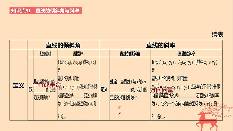 2024版高考数学一轮复习教材基础练第八章平面解析几何第一节直线的方程教学课件第3页