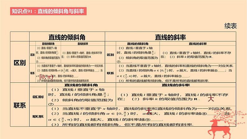 2024版高考数学一轮复习教材基础练第八章平面解析几何第一节直线的方程教学课件第4页