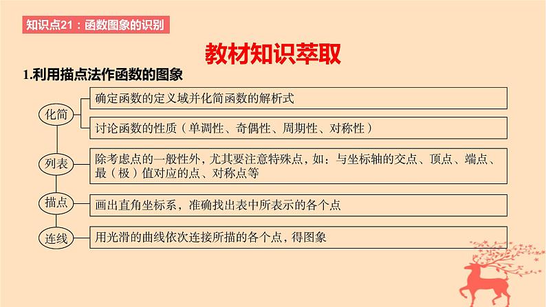 2024版高考数学一轮复习教材基础练第二章函数及其性质第七节函数的图象教学课件第2页