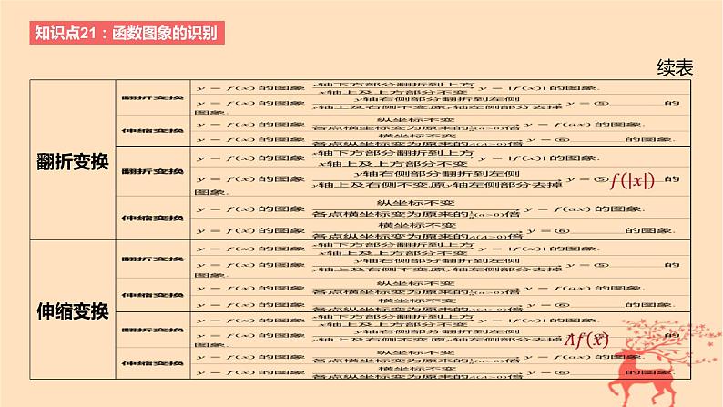 2024版高考数学一轮复习教材基础练第二章函数及其性质第七节函数的图象教学课件第5页