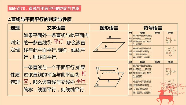 2024版高考数学一轮复习教材基础练第七章立体几何与空间向量第三节空间直线平面的平行教学课件第3页