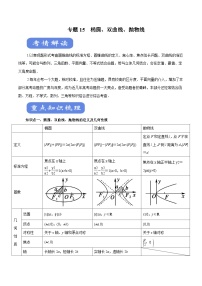 高考数学二轮专题学与练 15 椭圆、双曲线、抛物线（考点解读）（含解析）