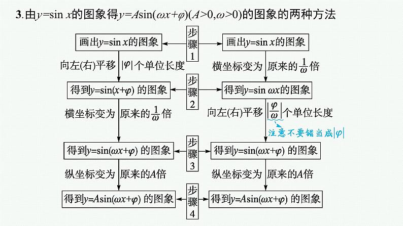 备战2024年高考总复习一轮(数学)第4章 三角函数、解三角形 第5节 函数y=Asin(ωx+φ)的图象及三角函数的应用课件PPT第6页