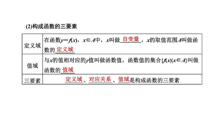 備戰(zhàn)2024高考一輪復(fù)習(xí)數(shù)學(xué)（理） 第二章 函數(shù)的概念及基本初等函數(shù)(Ⅰ) 第一節(jié) 函數(shù)及其表示課件PPT第3頁(yè)
