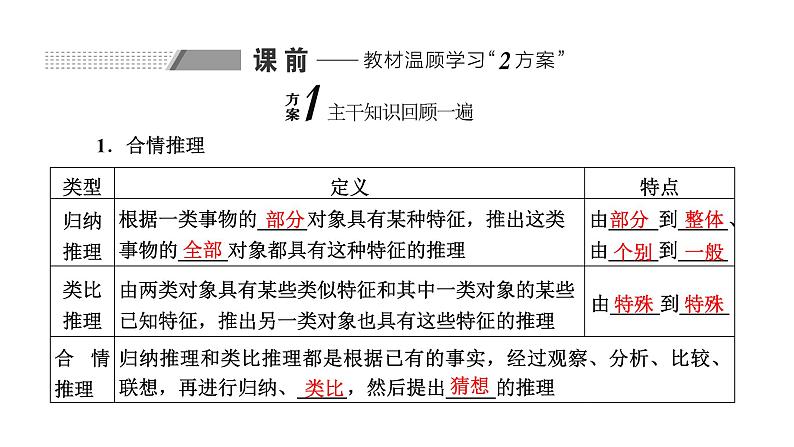 备战2024高考一轮复习数学(理) 第七章 不等式、推理与证明、程序框图 第四节 合情推理与演绎推理课件PPT第2页