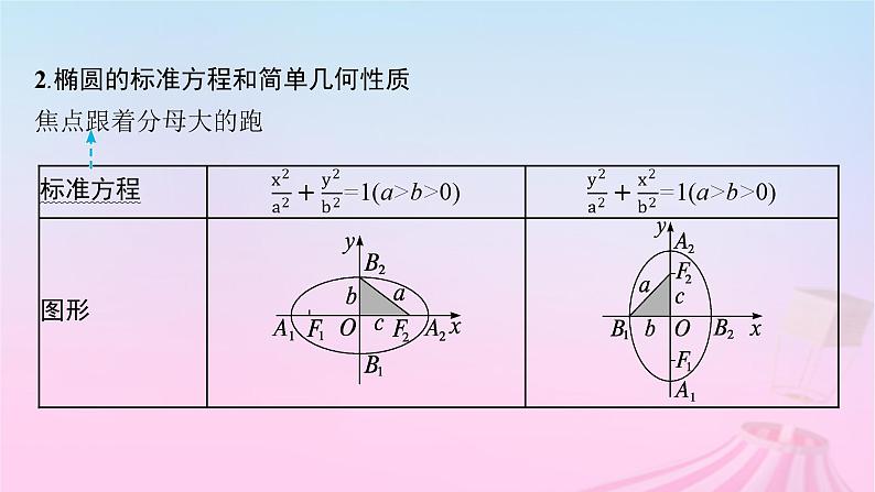 适用于新教材2024版高考数学一轮总复习第九章平面解析几何第五节椭圆课件北师大版第6页