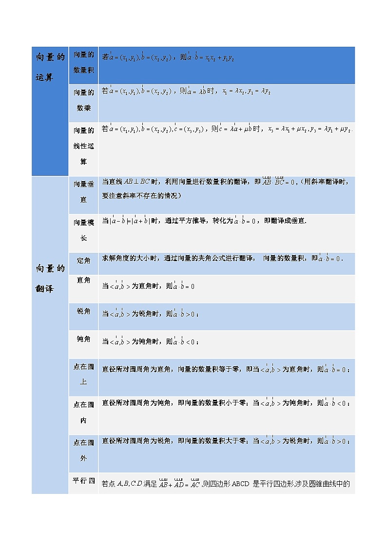 拓展四 圆锥曲线的向量问题 -2023-2024学年高二数学同步精品讲义(人教A版2019选择性必修第一册)(原卷版)第2页