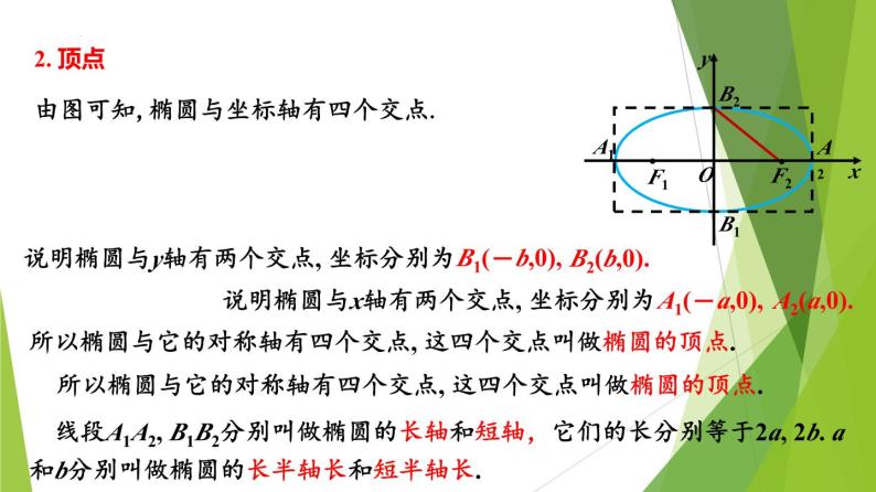 2.2椭圆的性质（第2课时）（课件）（椭圆变圆动图演示）-2023-2024学年高二数学精品教学课件（沪教版2020选择性必修第一册）05