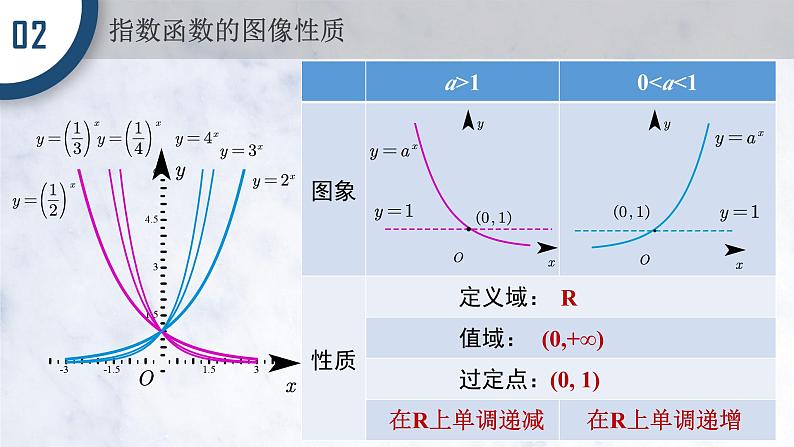 4.2.2 指数函数的图像与性质课件PPT07