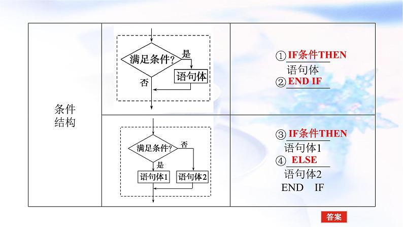 统考版高中数学(文)复习12-4算法初步课件第7页