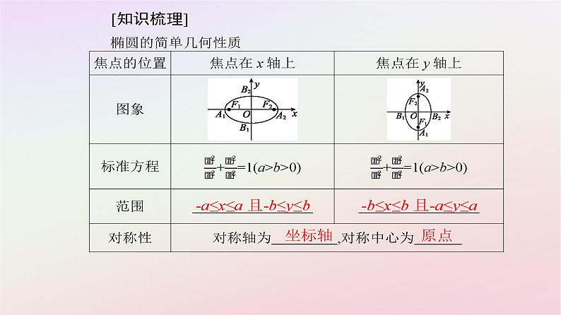 新教材2023高中数学第三章圆锥曲线的方程3.1椭圆3.1.2椭圆的简单几何性质第1课时椭圆的简单几何性质课件新人教A版选择性必修第一册05