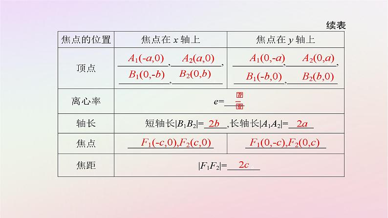 新教材2023高中数学第三章圆锥曲线的方程3.1椭圆3.1.2椭圆的简单几何性质第1课时椭圆的简单几何性质课件新人教A版选择性必修第一册06