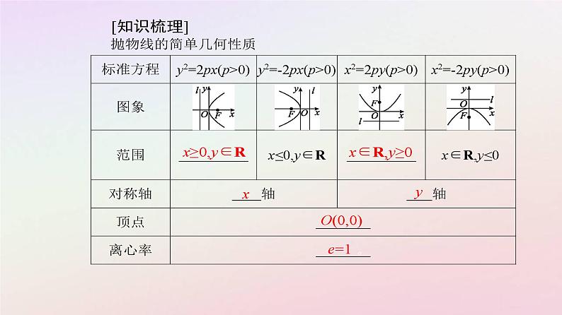 新教材2023高中数学第三章圆锥曲线的方程3.3抛物线3.3.2抛物线的简单几何性质第1课时抛物线的简单几何性质课件新人教A版选择性必修第一册第4页