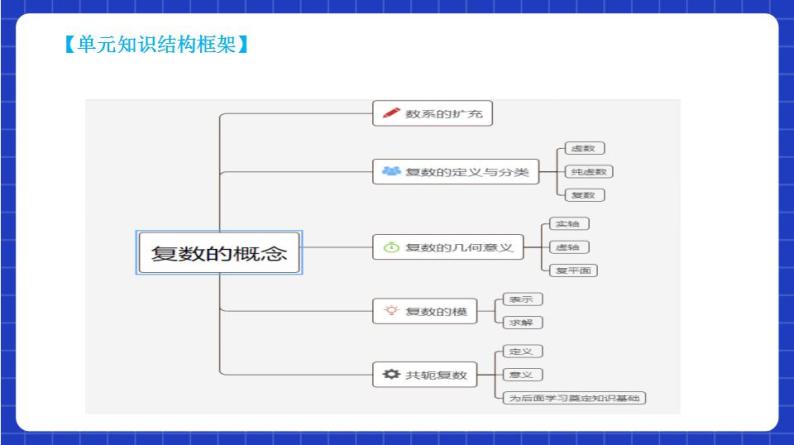 【大单元】7.1 复数的概念 课件+单元教学设计+分层作业(必做题+选做题)04