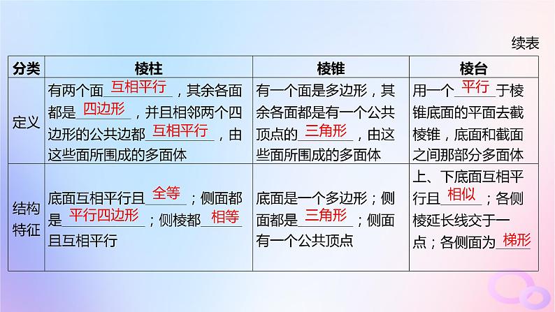 广东专用2024版高考数学大一轮总复习第七章立体几何7.1基本立体图形课件第5页